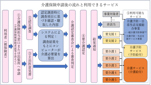 介護保険申請後の流れと利用できるサービス