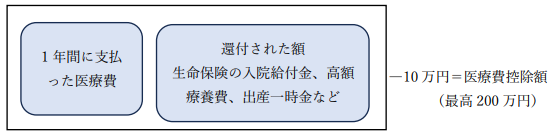 医療費控除